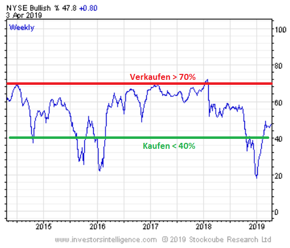 20190404.Sentiment.investorsintelligence