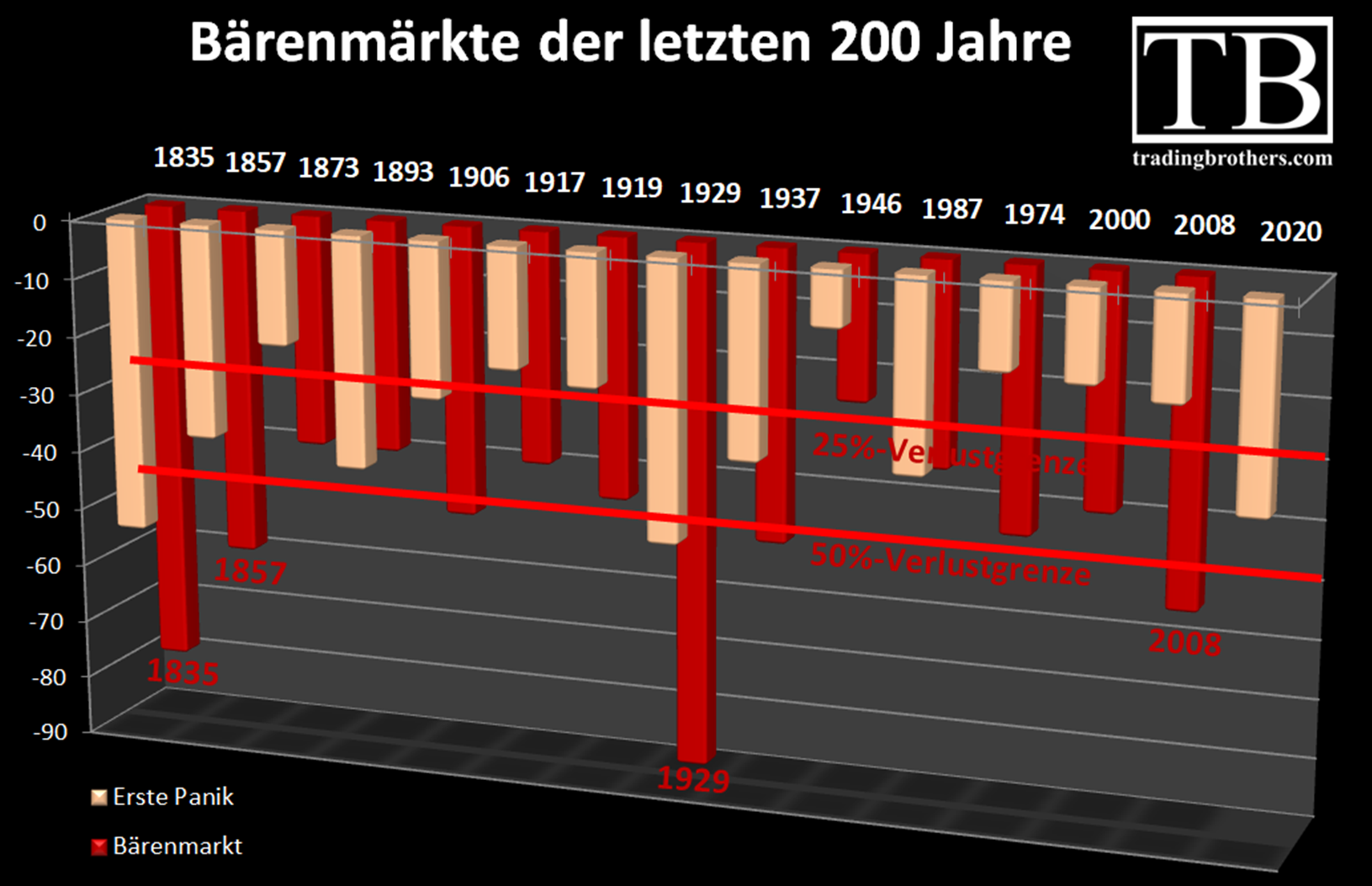 Bärenmärkte 200 Jahre