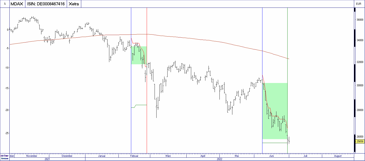 20220701_MDAX-Short 01.07.2022 - Volltreffer mit Shortstrategie in unseren Handelssystemen