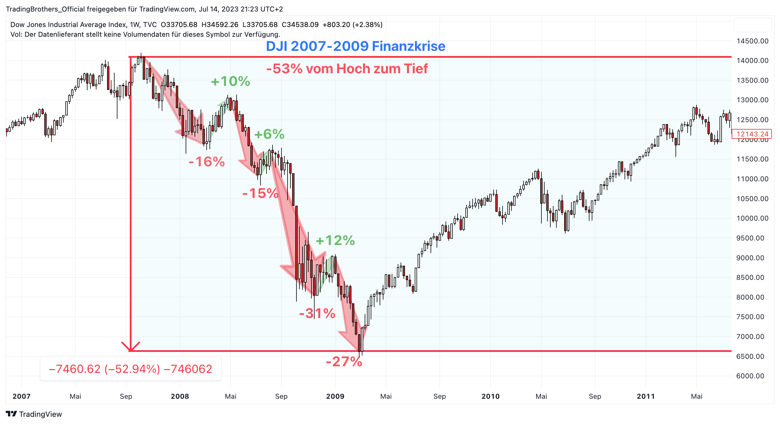 DJI_Finanzkrise_2008 14.11.2023 – Kursverläufe in Krisenphasen