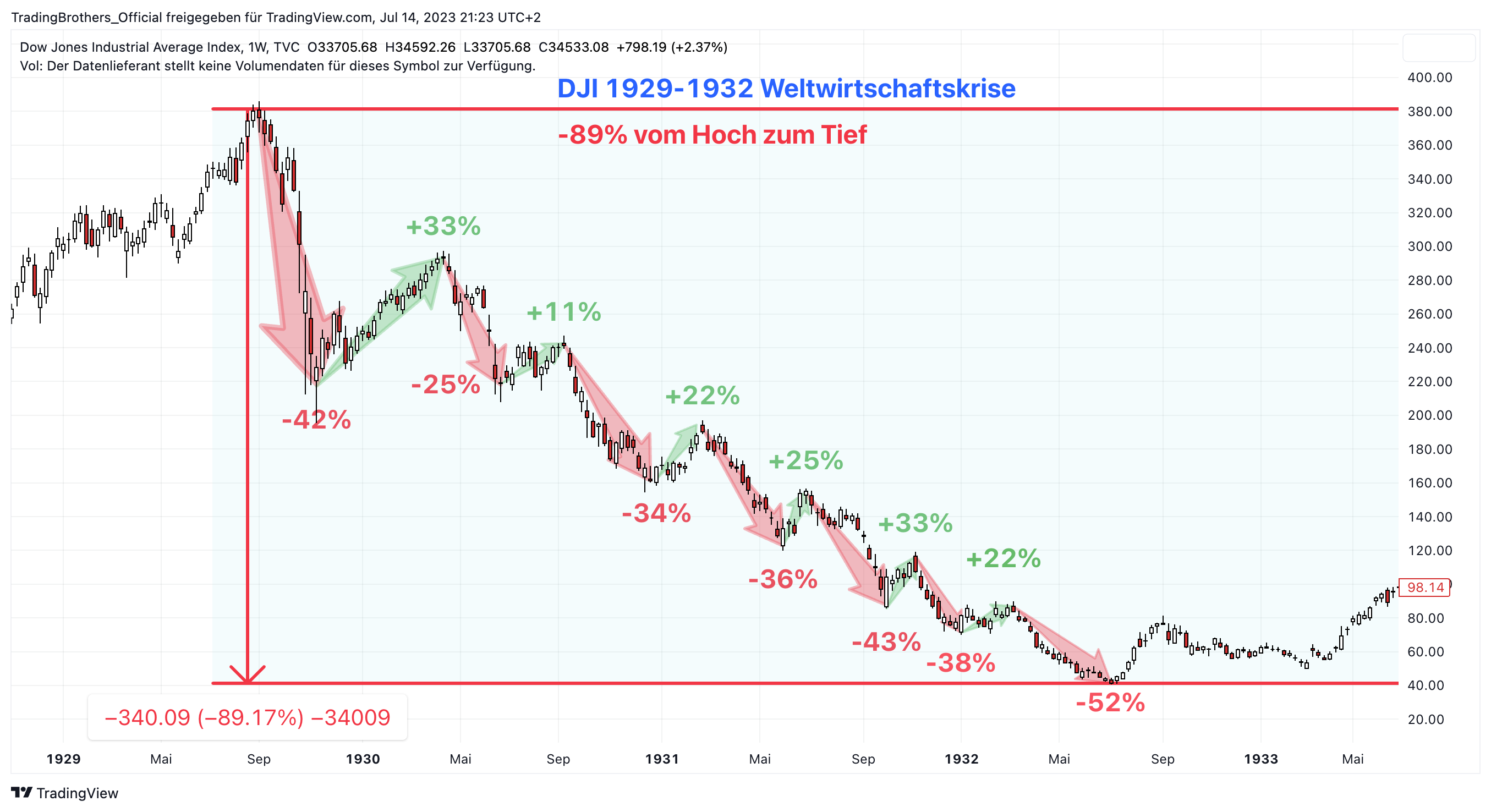 DJI_Weltwirtschaftskrise_1929 14.11.2023 – Kursverläufe in Krisenphasen