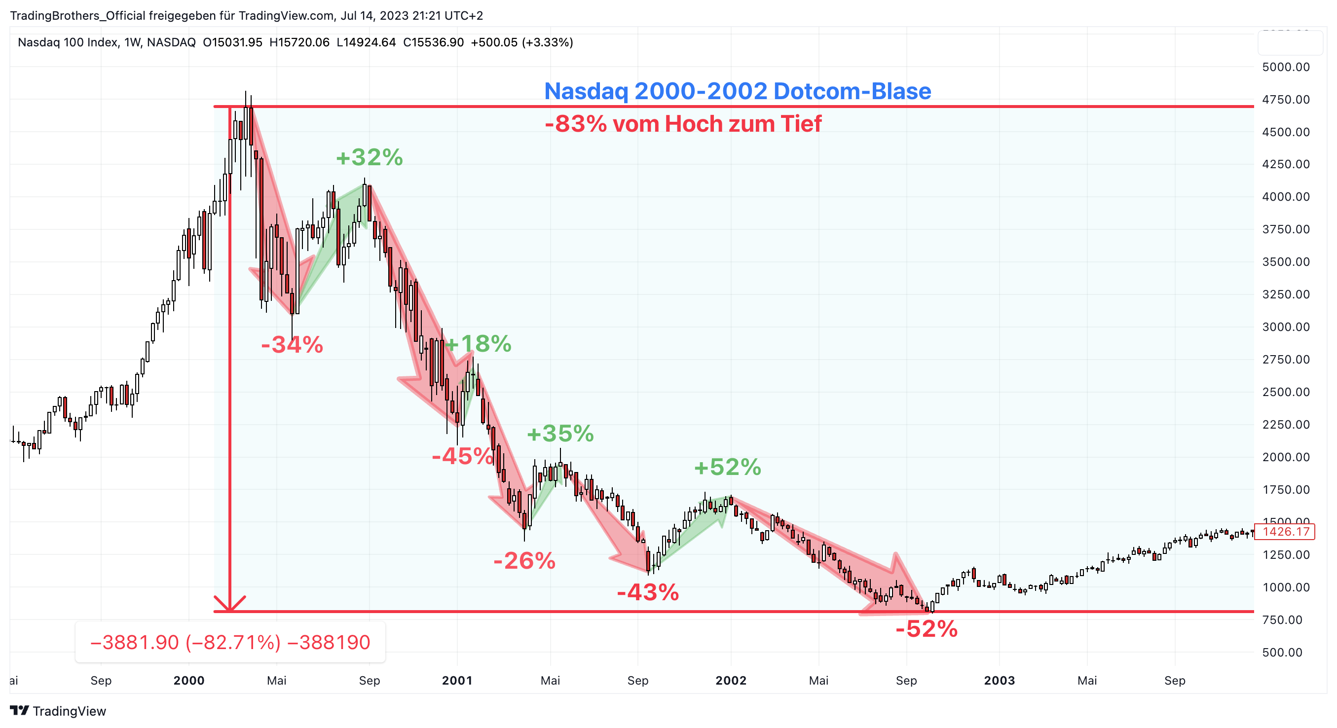 NDX_Dotcom-Blase_2000 14.11.2023 – Kursverläufe in Krisenphasen