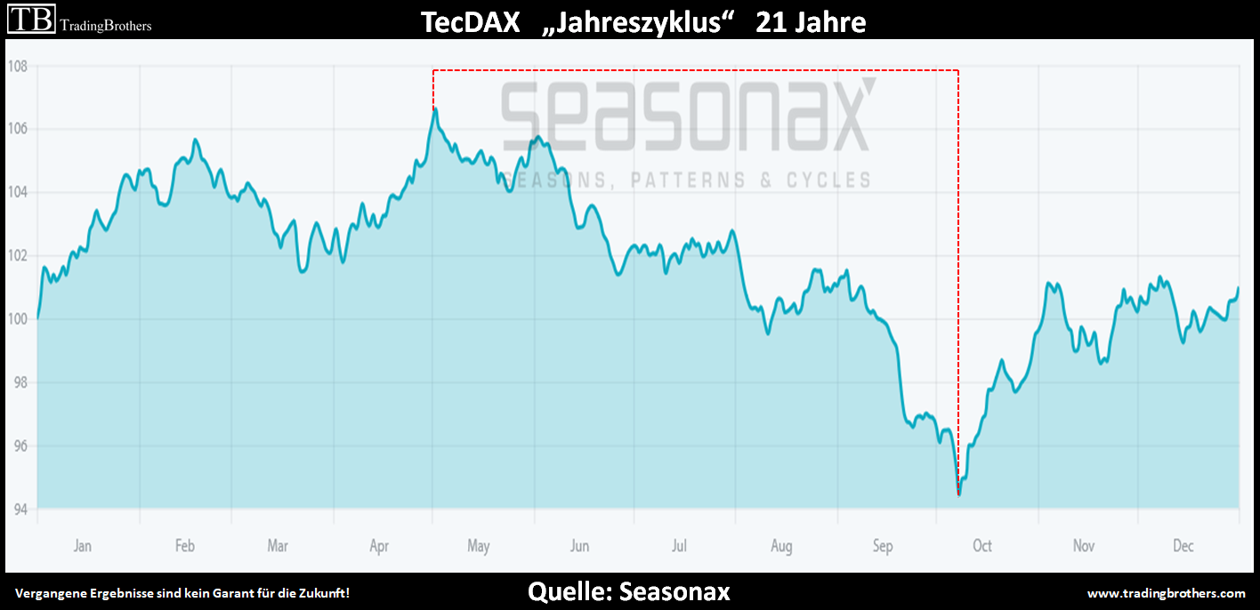 TecDax.zyklik.tradingbrothers.png