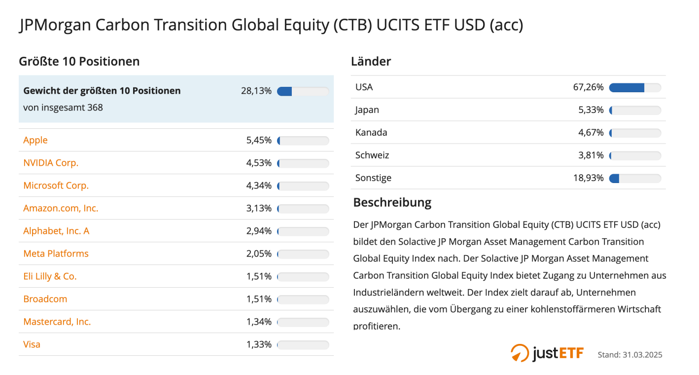 JPM - die 10 größten Positionen im CTB-ETF - @justetf