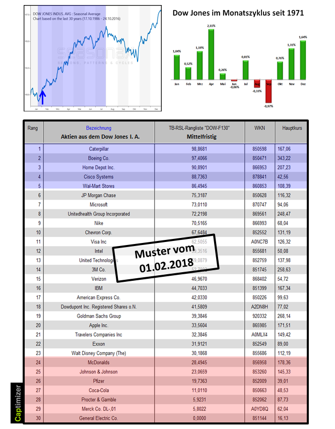 20180212.rsl.dow.rangliste.tradingbrothers