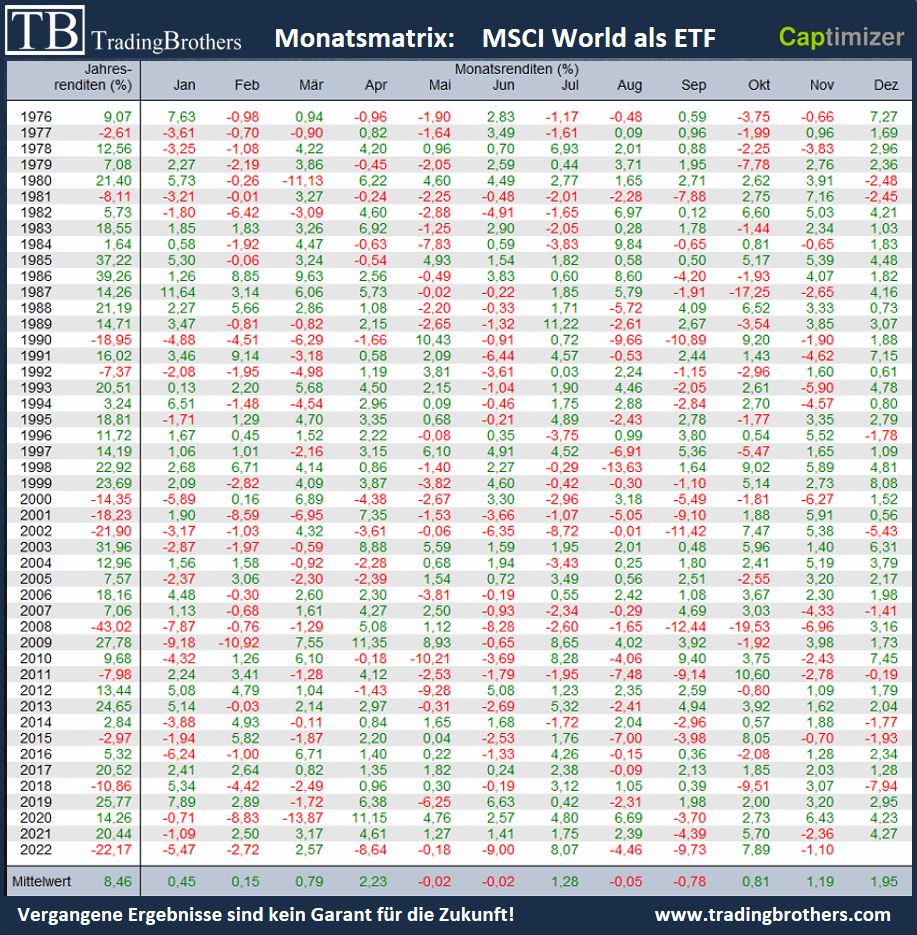 MSCI.World.etf.renditematrix.langfristig.tradingbrothers