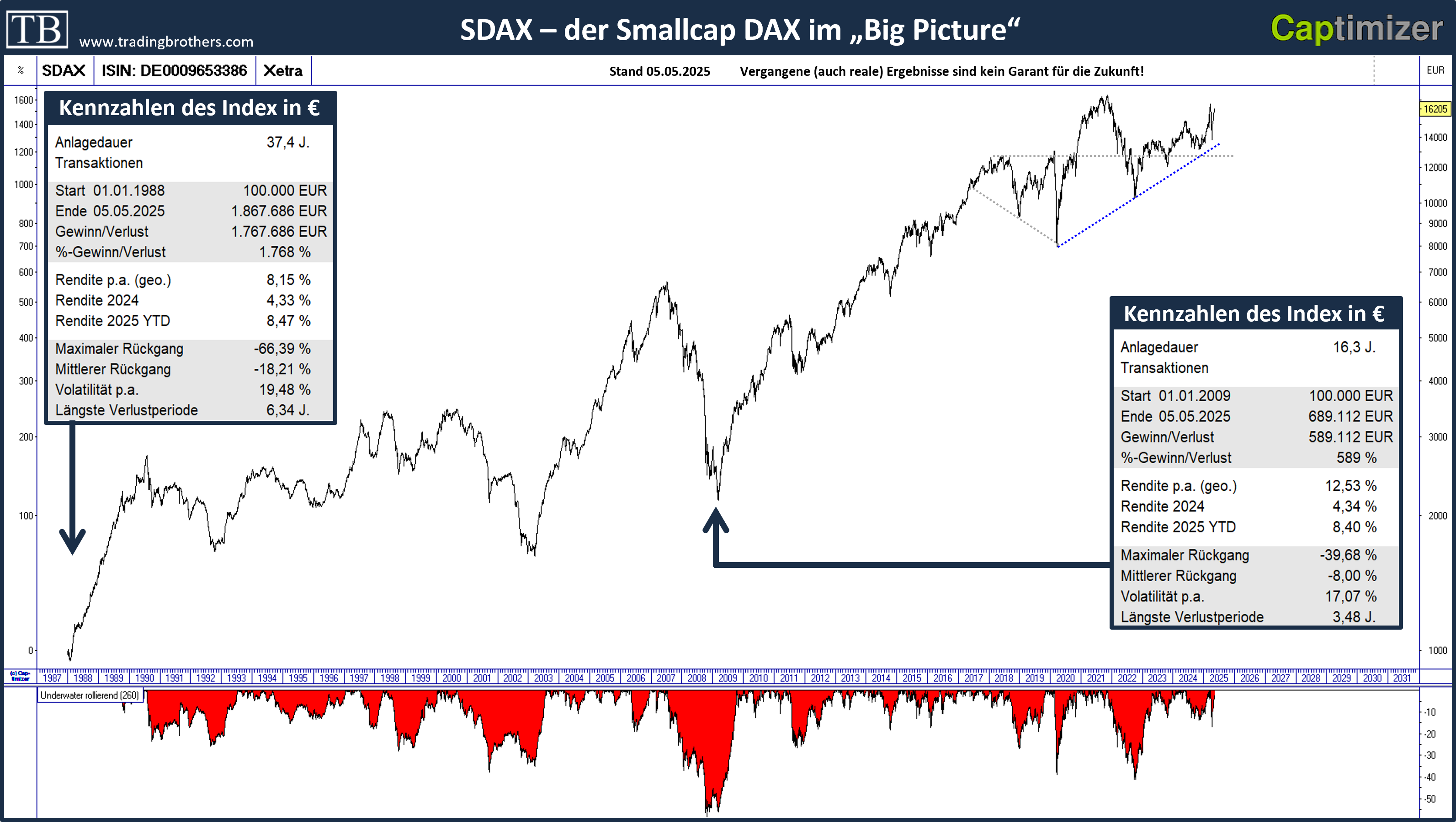 SDAX.langfristig.tradingbrothers
