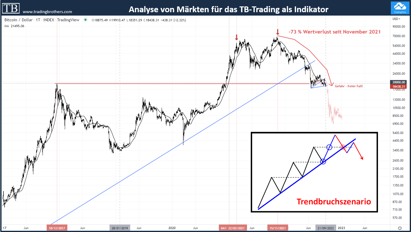 bitcoin.crash.indikator.tradingbrothers TB-Blog