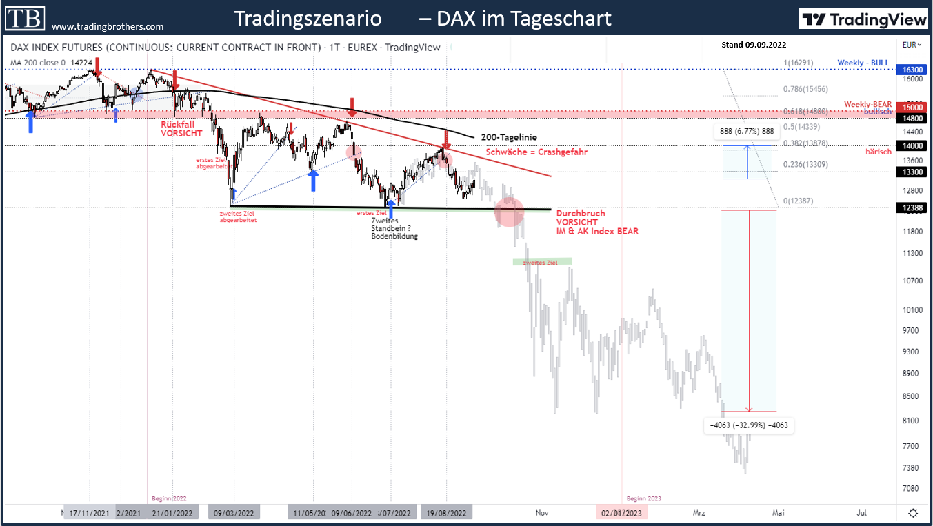 dax.trading.krise.tradingbrothers 09.09.2022 – DAX Krise durch die Notenbank EZB beendet?