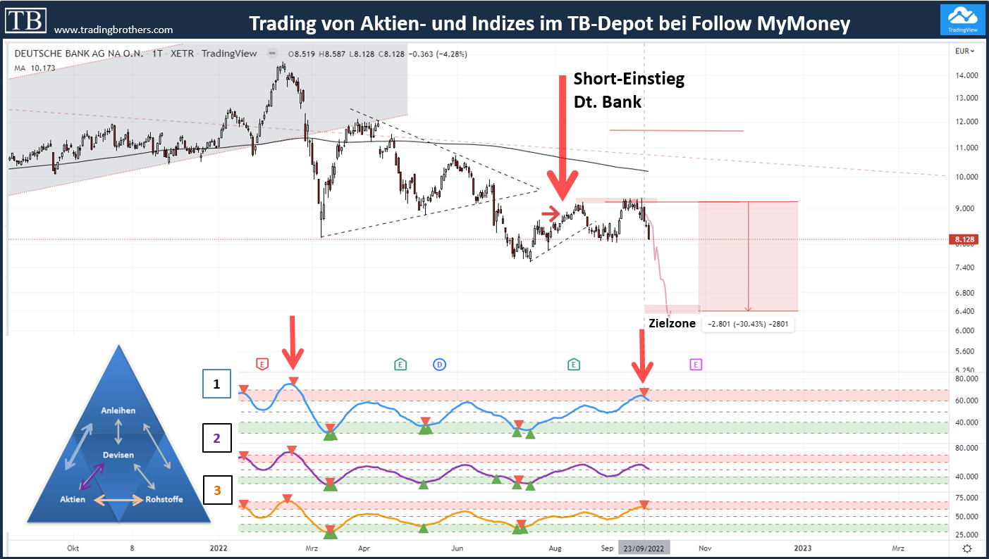 deutsche.bank.short.tradingbrothers TB-Blog