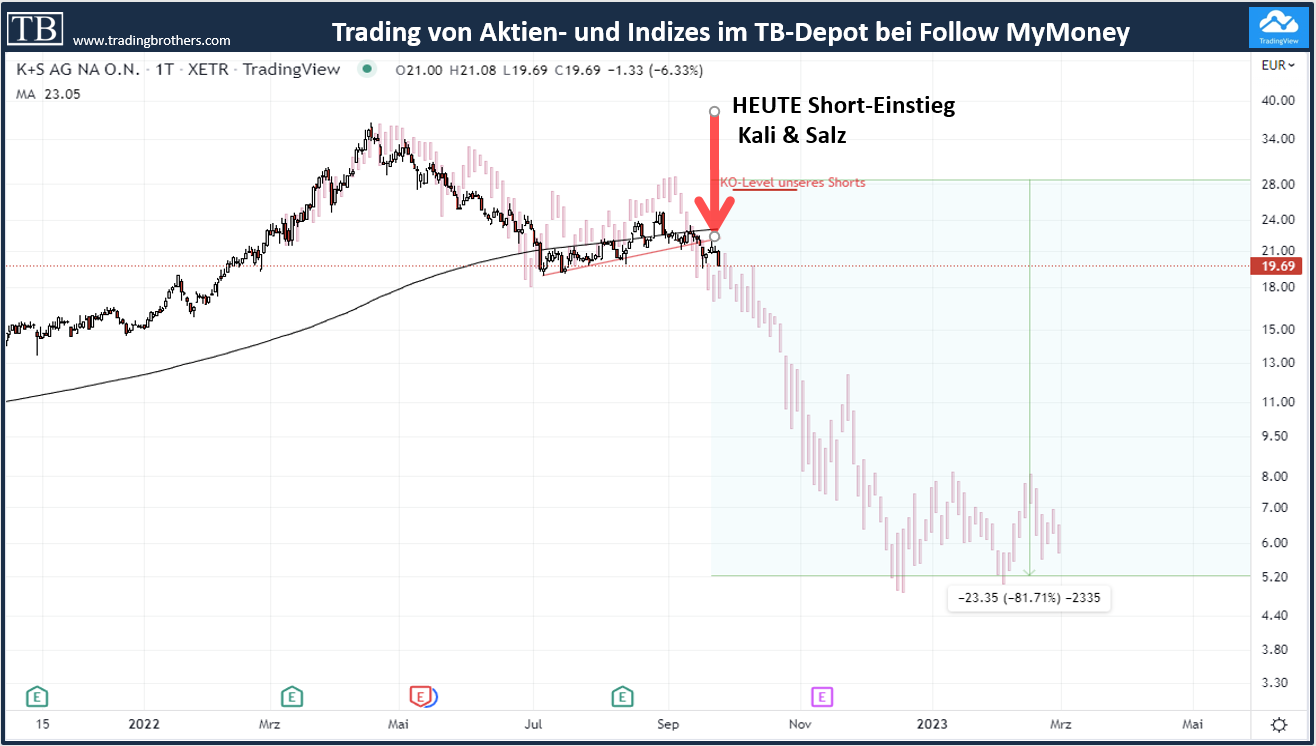 ks.short.tradingbrothers 23.09.2022 Jahrestief im DAX und Nasdaq unter Druck - Diverse Shortszenarien mit K+S