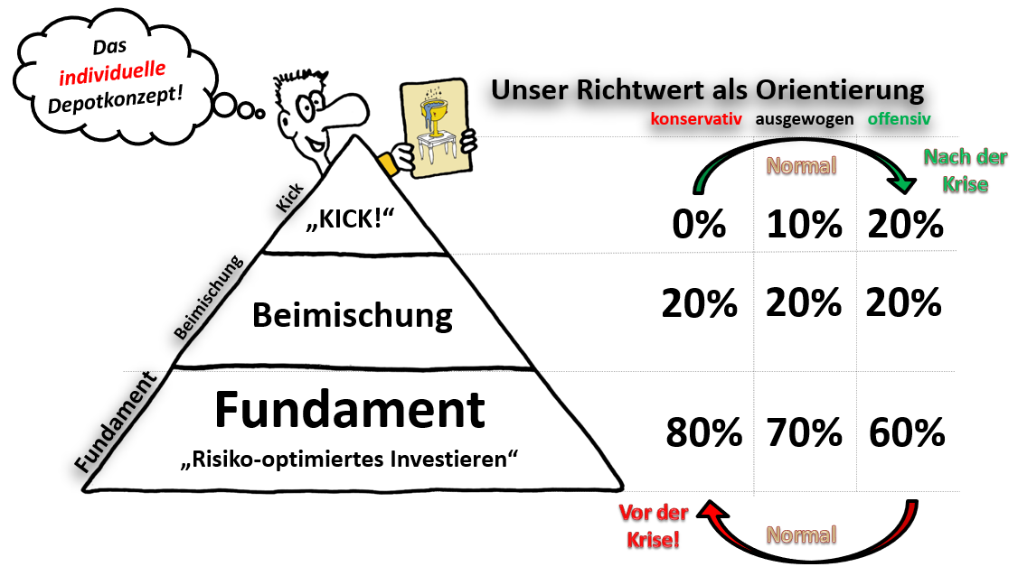 Vermögenspyramide der TradingBrothers mit individueller Depotstruktur: Fundament, Beimischung und Kick; Beispielhafte Aufteilung konservativ, ausgewogen und offensiv.