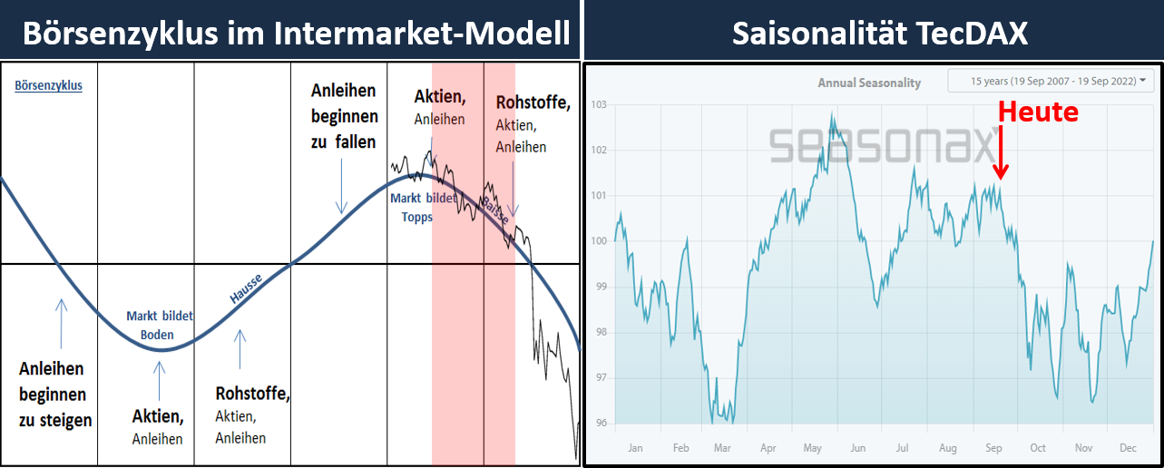 zyklus.saisonalitat.tecdax.short.tradingbrothers TB-Blog